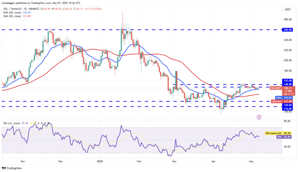نمودار روزانه قیمت سولانا (SOL) - منبع: TradingView
